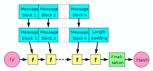 SHA2 has a Merkle–Damgård structure