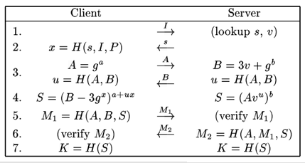 SRP protocol